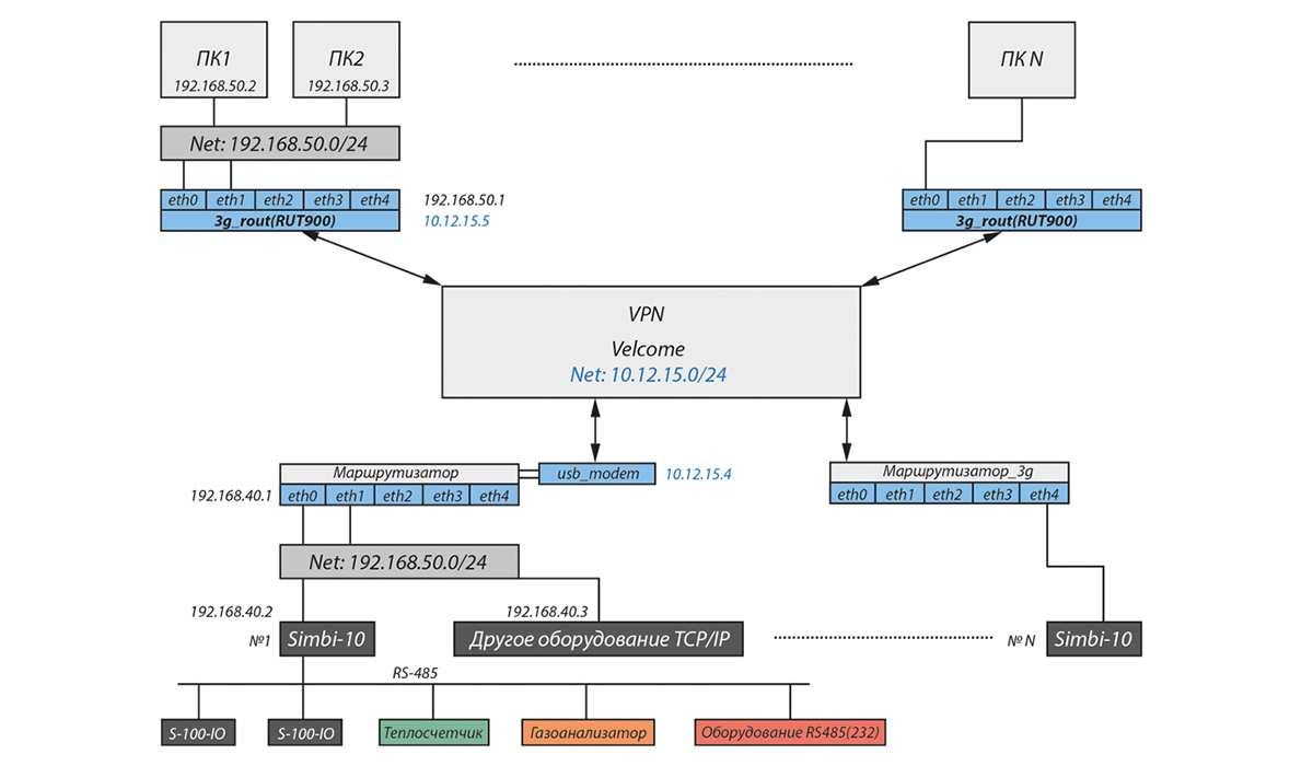 Структурная схема и схема взаимодействия шакафа телемеханики ГРП (ЦТП) «REGION-prom»
