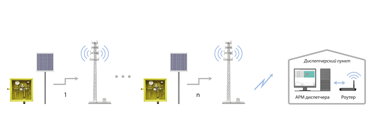 Схема построения территориально распределенной системы телеметрии (диспетчеризации) автономных объектов газоснабжения